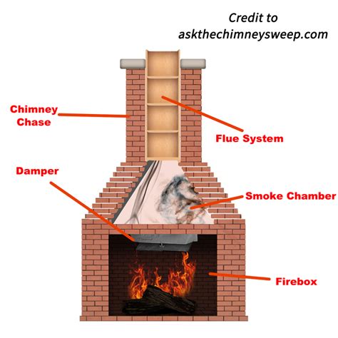 this old house metal fireplace chimney|chimney cleaning for gas fireplaces.